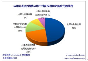 免費模式主導 移動應用開發現狀與商業策略探析